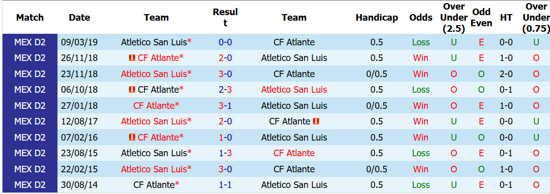 Nhận định, soi kèo Atlante vs San Luis, 10h00 ngày 24/10: Cản bước đối thủ - Ảnh 4
