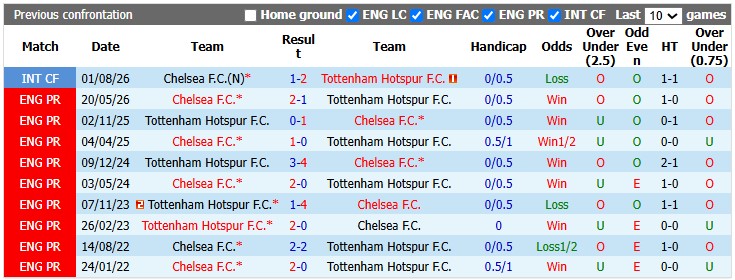 Nhận định, soi kèo Chelsea vs Tottenham, 23h30 ngày 24/10: Niềm vui ngắn chẳng tày gang - Ảnh 3