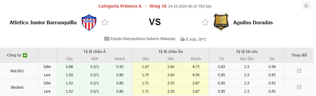 Nhận định, soi kèo Junior vs Aguilas, 08h10 ngày 24/10: Xa dần mục tiêu - Ảnh 1