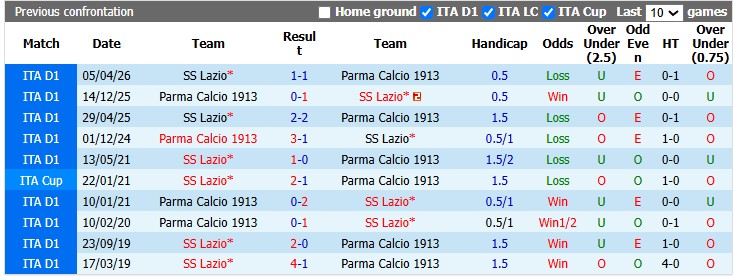 Nhận định, soi kèo Lazio vs Parma, 1h45 ngày 25/10: Nối dài kỷ lục - Ảnh 3