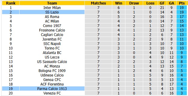 Nhận định, soi kèo Lazio vs Parma, 1h45 ngày 25/10: Nối dài kỷ lục - Ảnh 4
