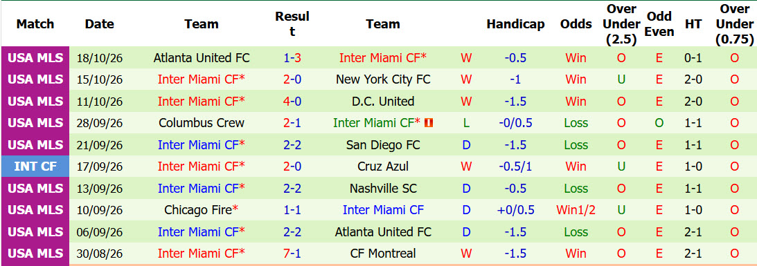 Nhận định, soi kèo New York Red Bulls vs Inter Miami, 04h30 ngày 25/10: Trận đấu thong dong - Ảnh 3