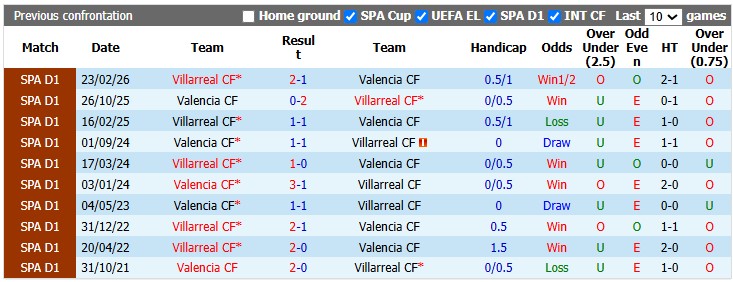 Nhận định, soi kèo Valencia vs Villarreal, 23h30 ngày 24/10: Chọc thủng Tầu ngầm - Ảnh 3