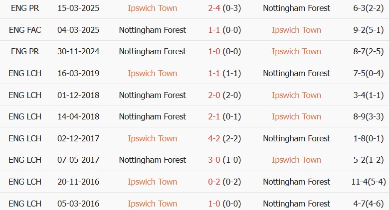 Soi kèo góc Ipswich vs Nottingham, 02h00 ngày 24/10 - Ảnh 3