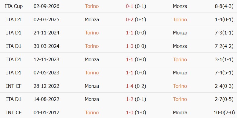 Soi kèo góc Torino vs Monza, 01h45 ngày 24/10 - Ảnh 3