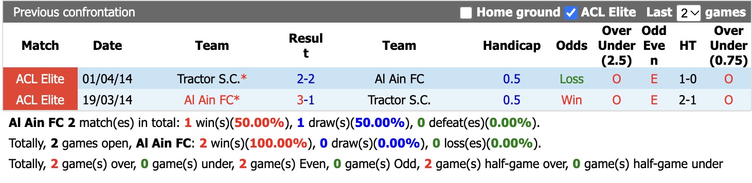 Nhận định, soi kèo Al Ain vs Tractor, 23h00 ngày 26/10: Giữ ngôi đầu bảng - Ảnh 3