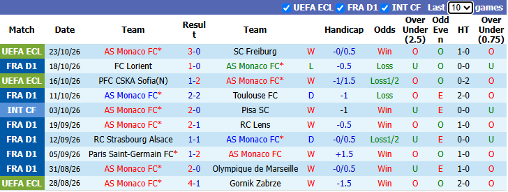 Nhận định, soi kèo AS Monaco vs Lille, 21h00 ngày 25/10: Chủ nhà phá dớp - Ảnh 2