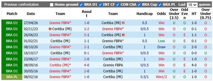 Nhận định, soi kèo Coritiba vs Gremio, 5h30 ngày 27/10: Cơ hội vươn lên - Ảnh 3