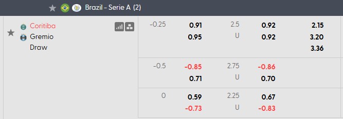 Nhận định, soi kèo Coritiba vs Gremio, 5h30 ngày 27/10: Cơ hội vươn lên - Ảnh 5