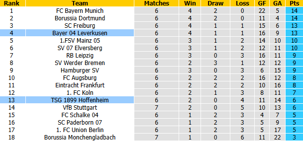 Nhận định, soi kèo Hoffenheim vs Bayer Leverkusen, 21h30 ngày 25/10: Khách đòi nợ - Ảnh 5