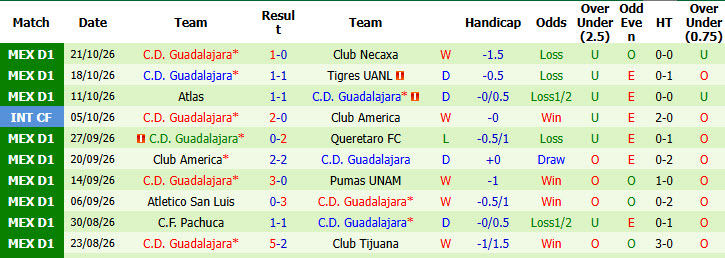 Nhận định, soi kèo Monterrey vs Guadalajara, 07h00 ngày 25/10: Nhảy vọt trên BXH - Ảnh 3
