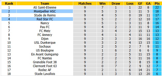 Nhận định, soi kèo Montpellier vs Red Star, 2h45 ngày 27/10: Cân bằng đáng nể - Ảnh 4