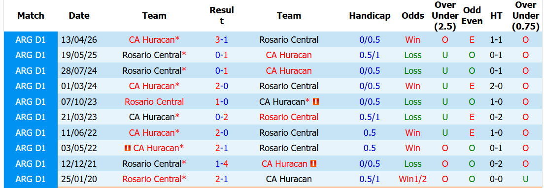 Nhận định, soi kèo Rosario Central vs Huracan, 07h30 ngày 25/10: Cải thiện đối đầu - Ảnh 4