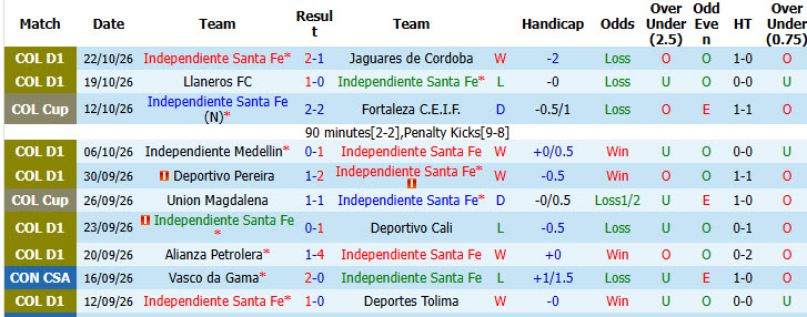 Nhận định, soi kèo Independiente Santa Fe vs Atletico Bucaramanga, 08h05 ngày 27/10: Cơ hội bứt phá - Ảnh 2