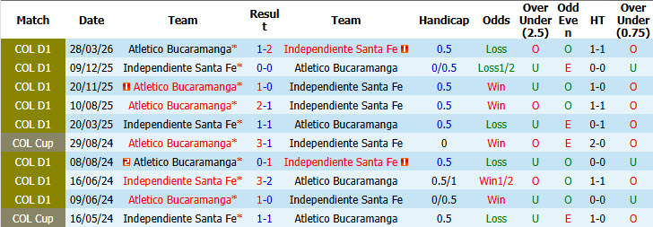Nhận định, soi kèo Independiente Santa Fe vs Atletico Bucaramanga, 08h05 ngày 27/10: Cơ hội bứt phá - Ảnh 4