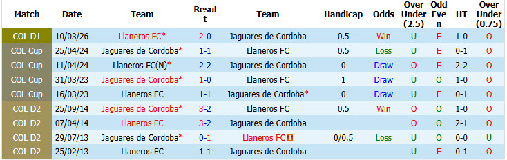 Nhận định, soi kèo Jaguares vs Llaneros, 06h00 ngày 27/10: Lợi thế sân nhà - Ảnh 4