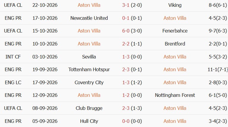 Soi kèo góc Aston Villa vs Man City, 18h30 ngày 24/10 - Ảnh 1