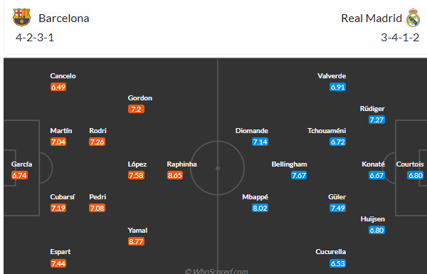 Soi kèo góc Barcelona vs Real Madrid, 03h00 ngày 26/10 - Ảnh 4