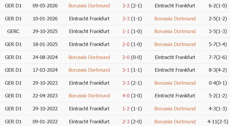 Soi kèo góc Dortmund vs Eintracht Frankfurt, 23h30 ngày 24/10 - Ảnh 3