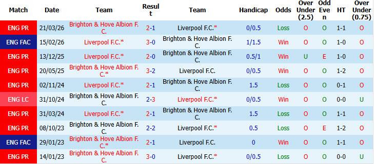 Soi kèo góc Liverpool vs Brighton, 21h00 ngày 25/10 - Ảnh 3
