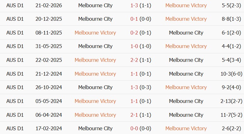 Soi kèo góc Melbourne Victory vs Melbourne City, 15h40 ngày 24/10 - Ảnh 3