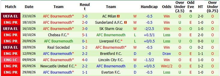 Soi kèo góc MU vs Bournemouth, 21h00 ngày 25/10 - Ảnh 2