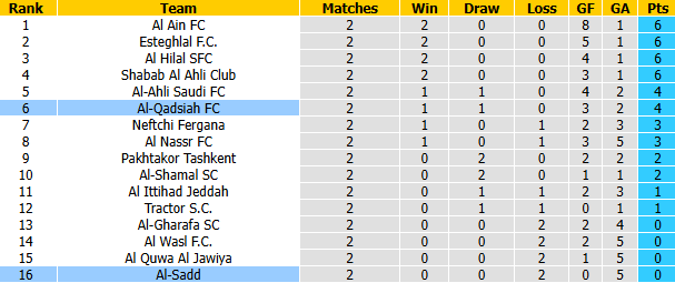 Nhận định, soi kèo Al-Qadsiah vs Al-Sadd, 1h15 ngày 27/10: Tiếp đà sa sút - Ảnh 4