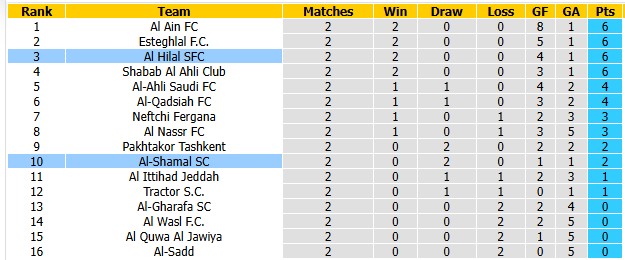 Nhận định, soi kèo Al-Shamal vs Al Hilal, 1h15 ngày 28/10: Đẳng cấp chênh lệch - Ảnh 3