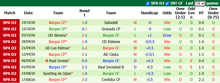 Nhận định, soi kèo Andorra vs Burgos, 2h30 ngày 27/10: Rút ngắn khoảng cách - Ảnh 3