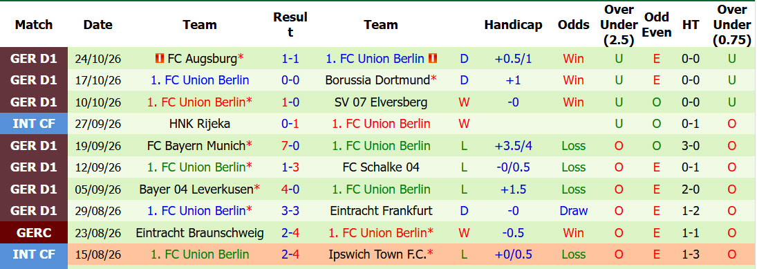 Nhận định, soi kèo Koln vs Union Berlin, 02h45 ngày 28/10: Làm khó Bầy dê - Ảnh 3