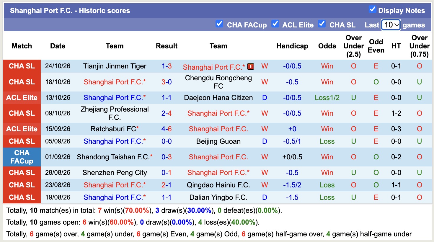 Nhận định, soi kèo Shanghai Port vs CAHN, 17h00 ngày 27/10: Khó khuất phục CAHN - Ảnh 1