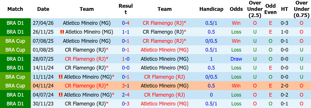 Soi kèo góc Flamengo vs Atletico Mineiro, 06h00 ngày 27/10 - Ảnh 3