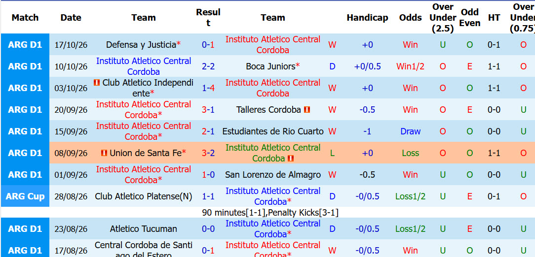 Soi kèo góc Instituto vs Deportivo Riestra, 07h15 ngày 27/10 - Ảnh 1