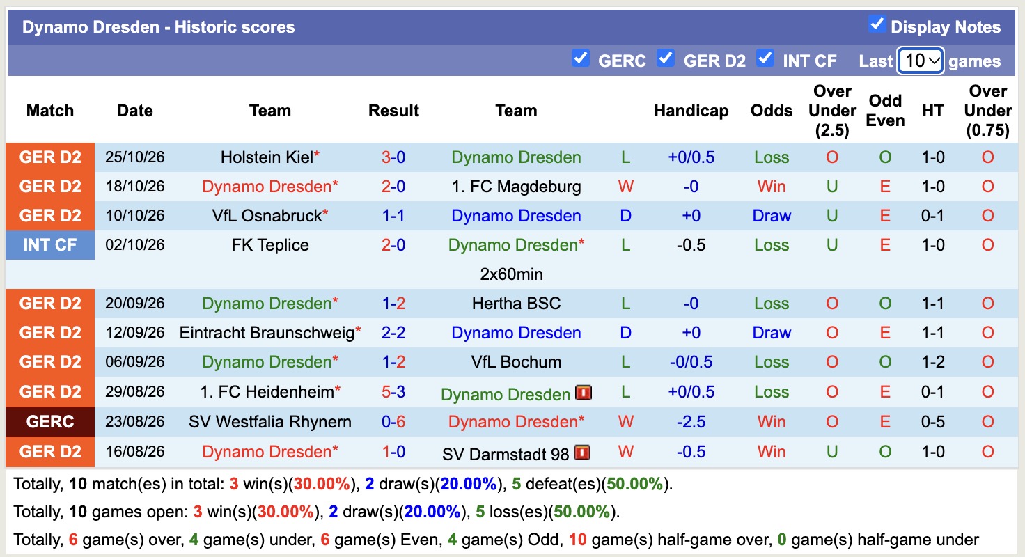 Nhận định, soi kèo Dynamo Dresden vs Schalke, 00h00 ngày 29/10: Dresden có thể tận dụng sân nhà - Ảnh 1