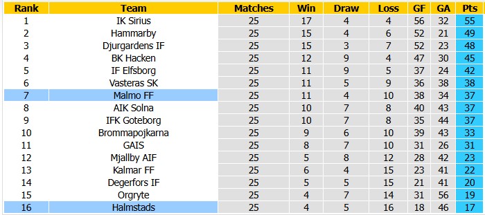 Nhận định, soi kèo Halmstads vs Malmo, 1h00 ngày 29/10: Nỗ lực trụ hạng - Ảnh 4