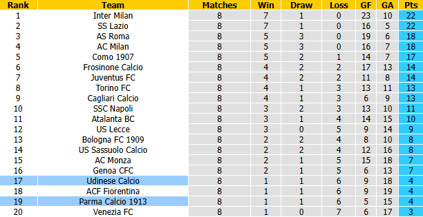 Nhận định, soi kèo Parma vs Udinese, 0h30 ngày 29/10: Cờ chưa đến tay - Ảnh 5