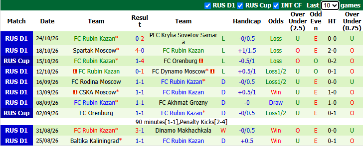 Nhận định, soi kèo Spartak Moscow vs Rubin Kazan, 0h30 ngày 29/10: Khách buông xuôi - Ảnh 3