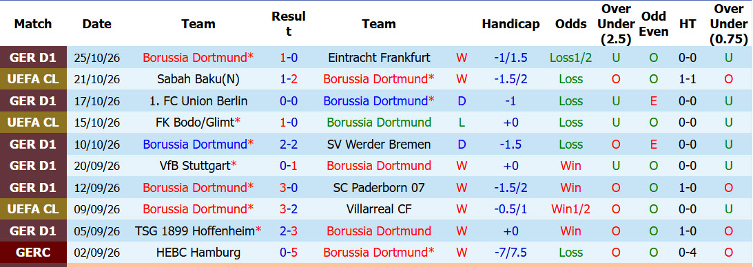 Soi kèo góc Dortmund vs Bremen, 02h45 ngày 28/10 - Ảnh 1