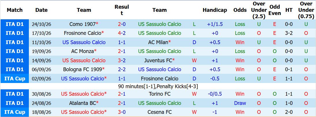 Soi kèo góc Sassuolo vs Lazio, 00h30 ngày 28/10 - Ảnh 1