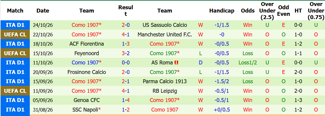 Soi kèo góc Torino vs Como, 02h45 ngày 28/10 - Ảnh 2