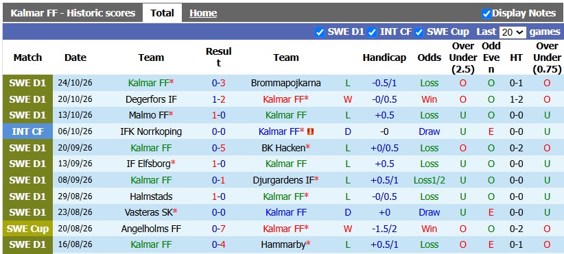 Nhận định, soi kèo Kalmar vs GAIS, 1h00 ngày 30/10: Lực bất tòng tâm - Ảnh 1