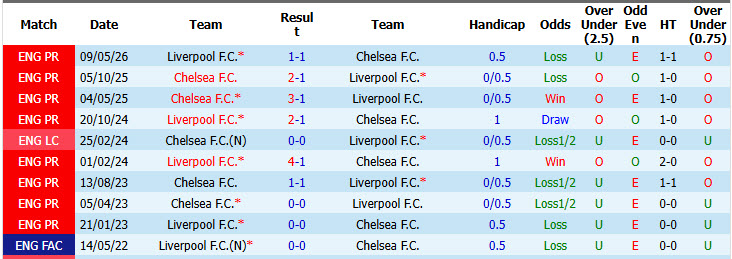 Nhận định, soi kèo Liverpool vs Chelsea, 03h00 ngày 29/10: Khó khăn chồng chất - Ảnh 5