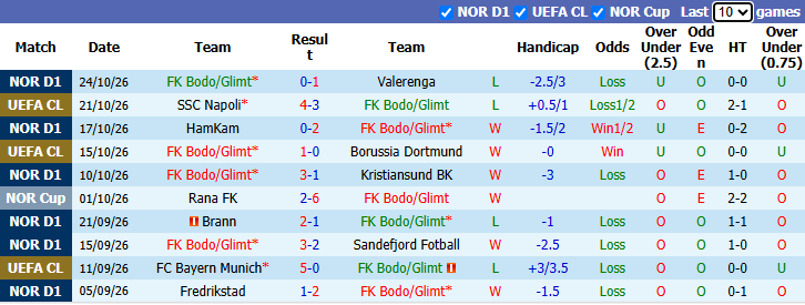 Nhận định, soi kèo Bodo Glimt vs Viking, 1h00 ngày 31/10: Bảo vệ ngôi đầu - Ảnh 2