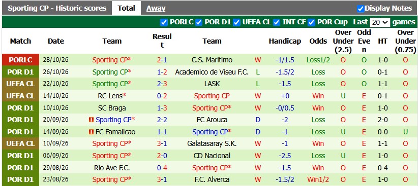 Nhận định, soi kèo Casa Pia vs Sporting Lisbon, 3h15 ngày 31/10: Khác biệt quá lớn - Ảnh 2
