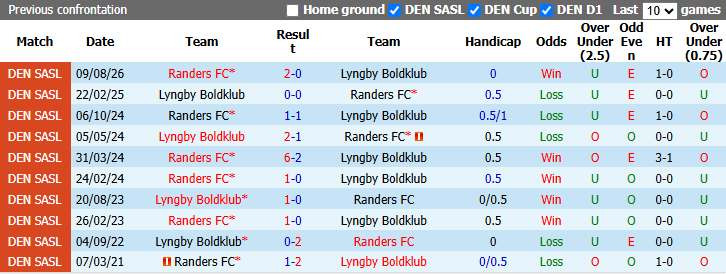 Nhận định, soi kèo Lyngby vs Randers, 1h00 ngày 31/10: Đối thủ kị rơ - Ảnh 4