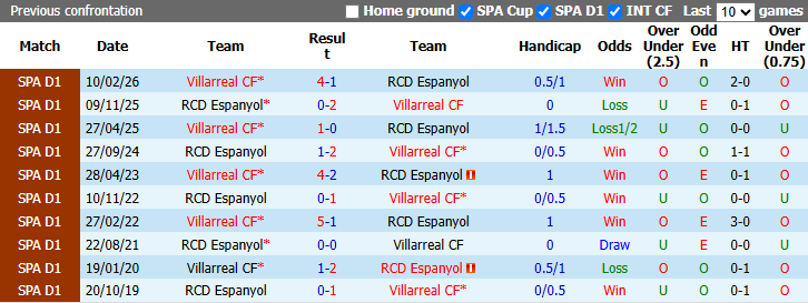 Nhận định, soi kèo Villarreal vs Espanyol, 3h00 ngày 31/10: Đối thủ yêu thích - Ảnh 4
