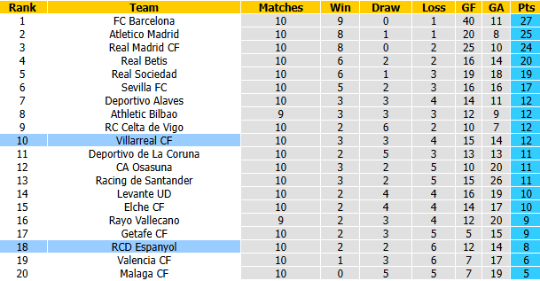 Nhận định, soi kèo Villarreal vs Espanyol, 3h00 ngày 31/10: Đối thủ yêu thích - Ảnh 5
