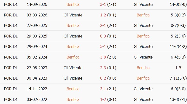 Soi kèo góc Benfica vs Gil Vicente, 03h45 ngày 30/10 - Ảnh 3
