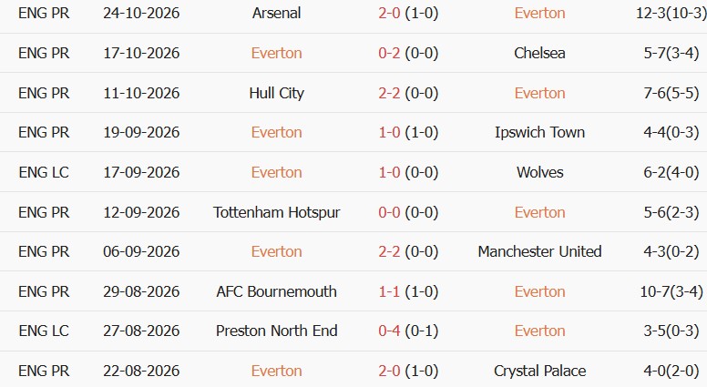 Soi kèo góc Everton vs Newcastle, 02h45 ngày 30/10 - Ảnh 1