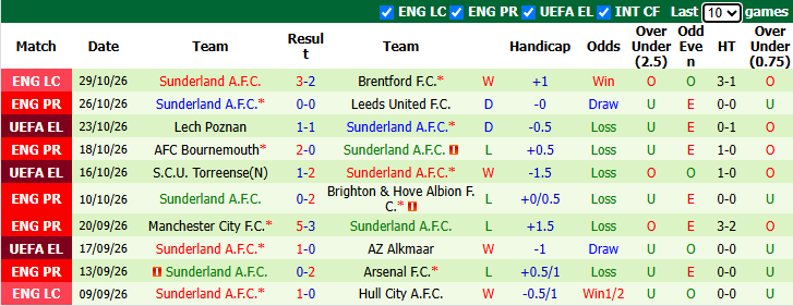 Nhận định, soi kèo Coventry vs Sunderland, 22h00 ngày 31/10: Đả bại Mèo đen - Ảnh 3